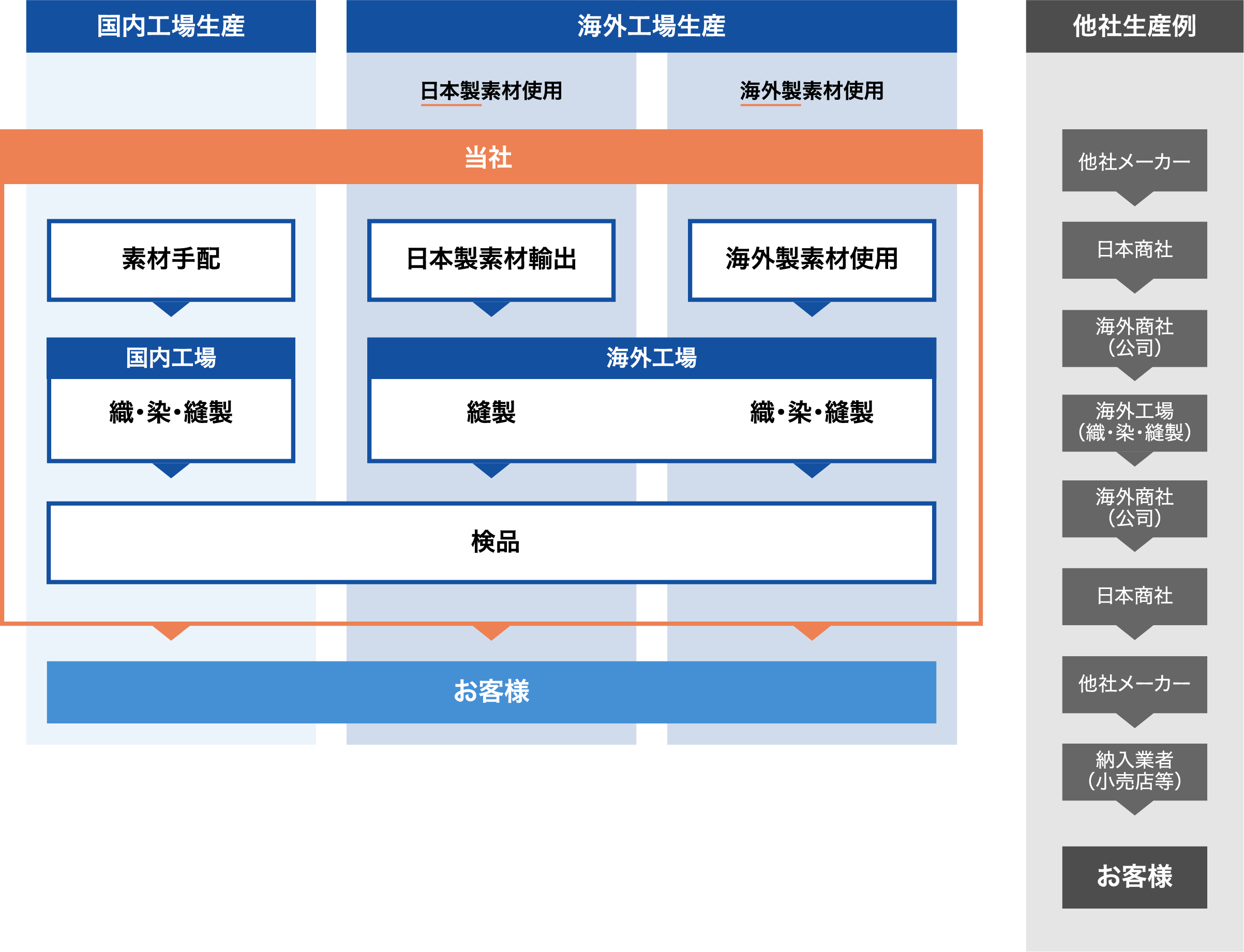 生産の流れのフロー図